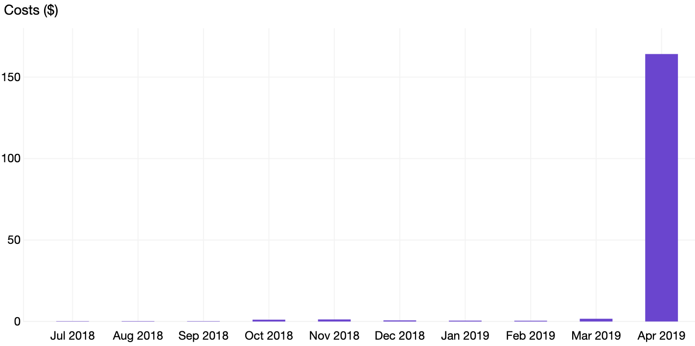 Monthly spending from July 2018 until April 2019 for this blog -- April is $164 whereas no previous month was more than $2