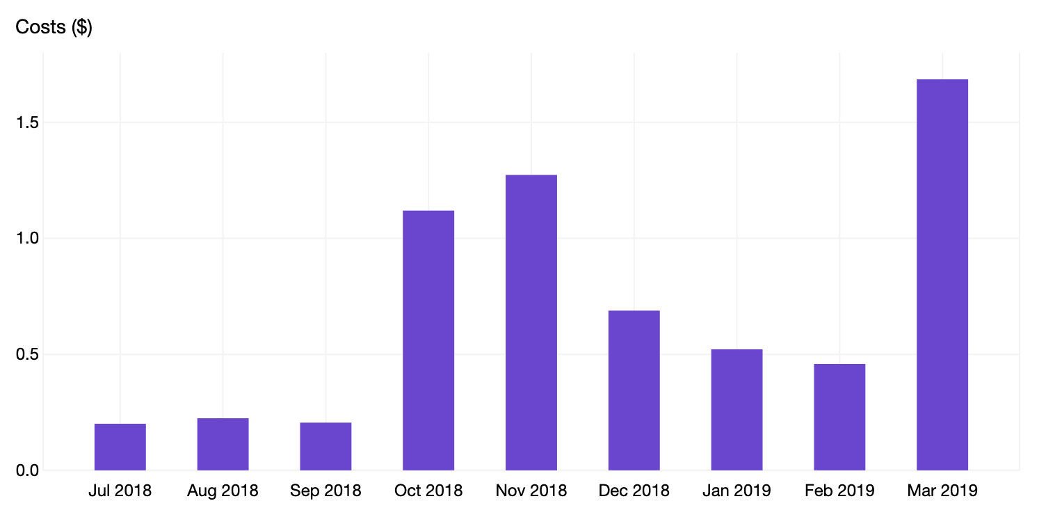 Monthly spending from July 2018 until March 2019 for this blog ranging from $0.20 to $1.80